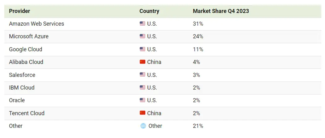 Porcentaje de mercado que cubren las empresas de computación en la nube. (Datos del Q4 de 2023)