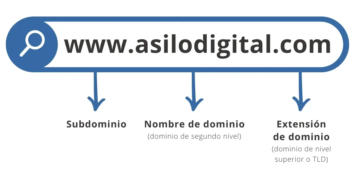 Estructura de un dominio de Internet.